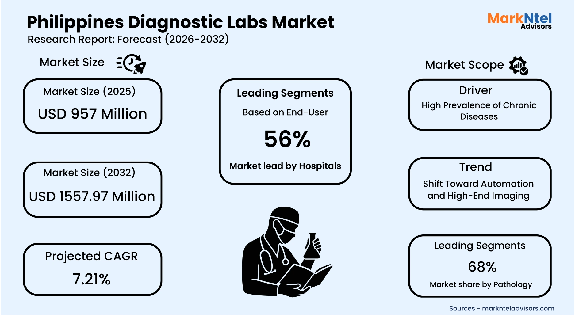 Medical laboratory professionals conducting blood and pathology tests in Philippines
